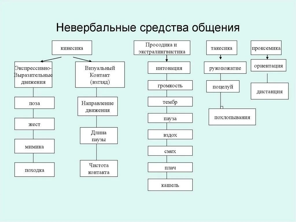 Выберите невербальное средство общения