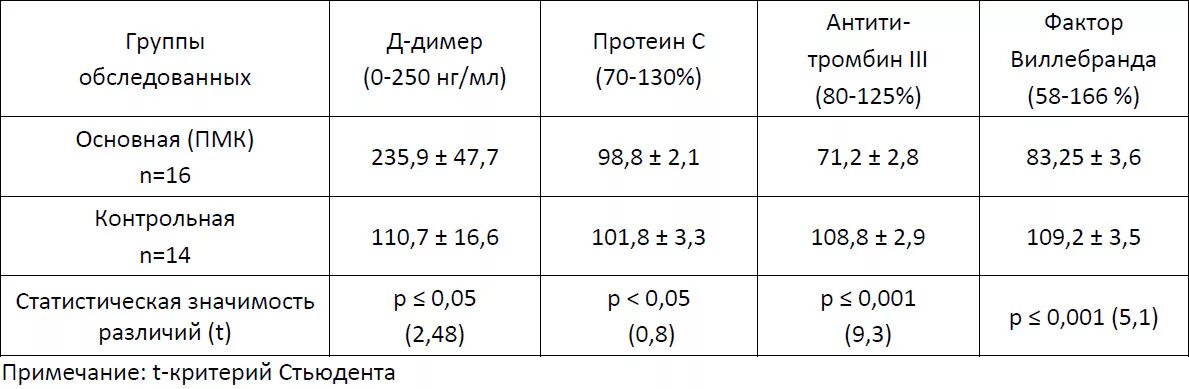 Евгений Илюхин - д-димер при беременности