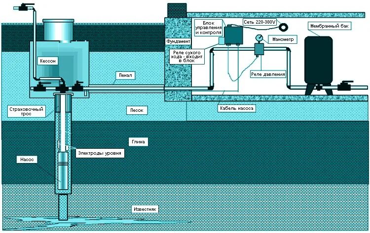 Подача воды потребителям. Схема водоснабжения погружной насос колодец. Схема подключения насосной станции к скважине. Схема установки в резервуар скважинных насосов. Схема обвязки скважины с глубинным насосом.