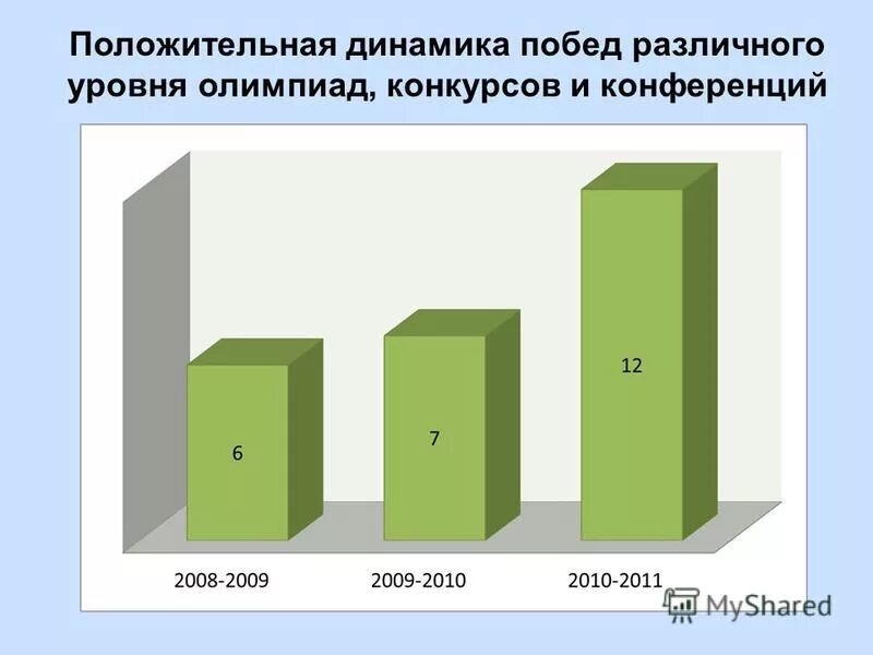 положительная динамика в школе. положительная динамика в школе. положительная динамика. динамика по группам здоровья. динамика симптомов.