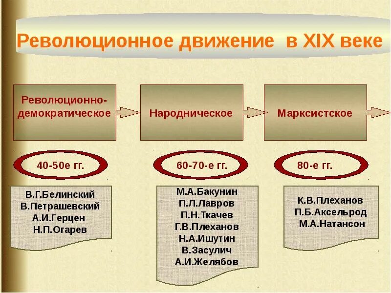 Революционеры общественные движения в России 19 века. Общественное движение при Александре 3 революционное народничество. Революционные движения в России в 19 веке 2 половина. Организации при александре 3