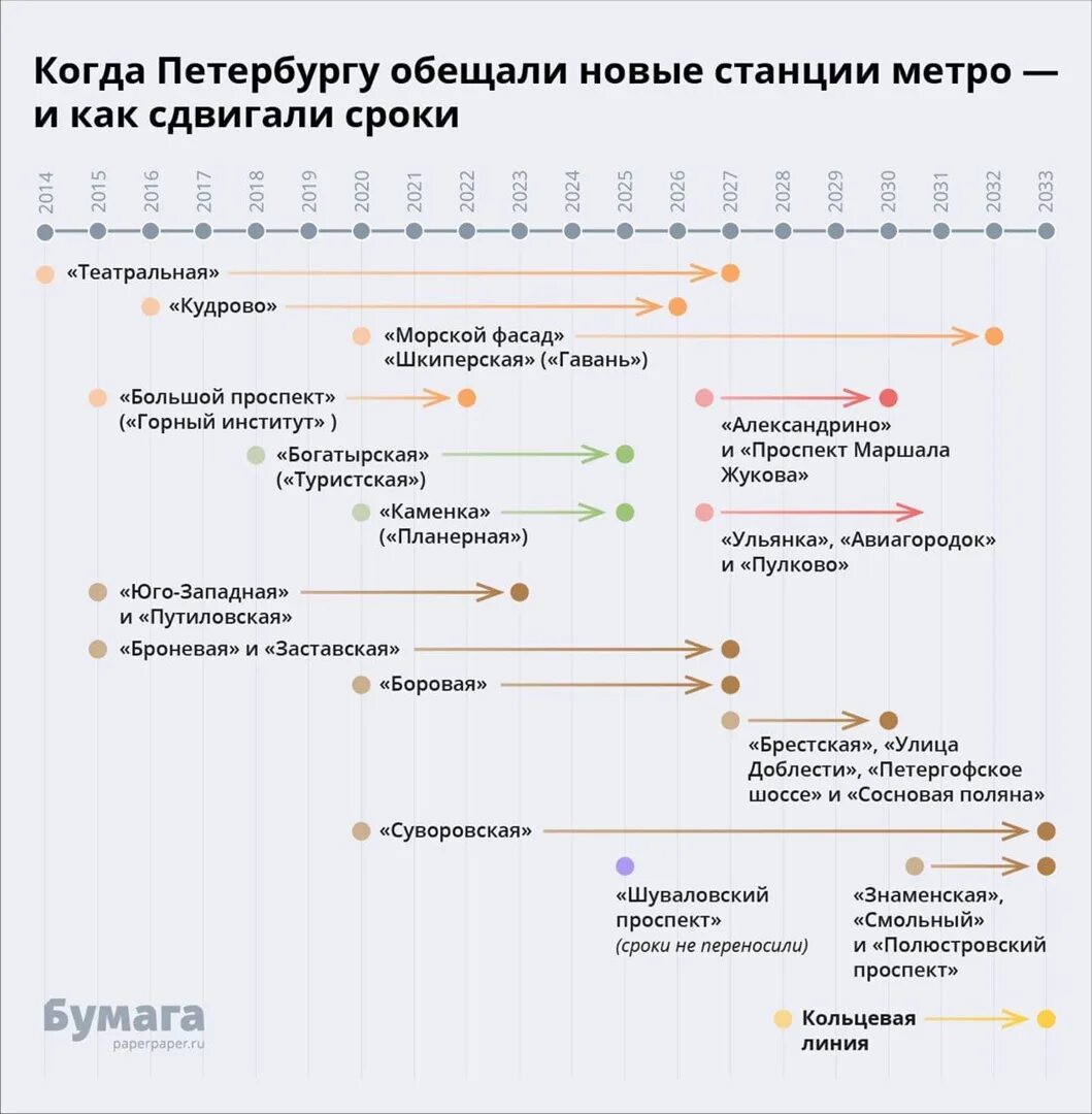 Схема новых станций метро СПБ И сроки. Сроки открытия станций метро СПБ новых. Инфографика метро Петербурга. Схема развития Петербургского метро с 1955 года.