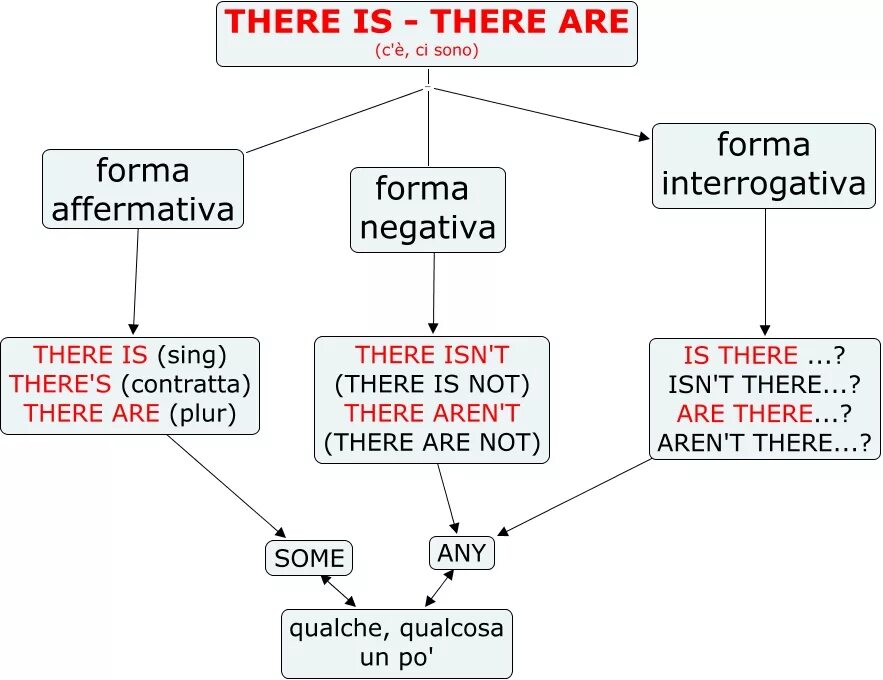 There and be. Оборот there is there are отрицательная форма. There is are таблица. There is there are правило отрицание. There is are схема.