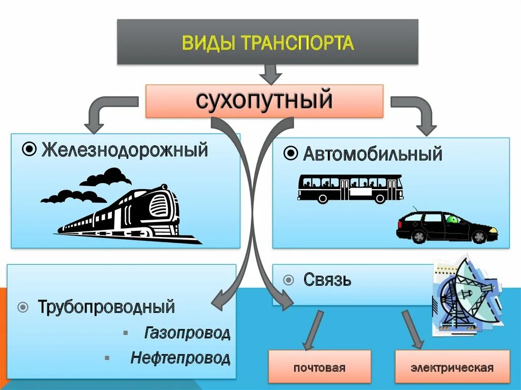 Элементами транспорта являются. Виды транспорта. Транспорт для презентации. Виды наземного транспорта. Виды автомобильного транспорта.