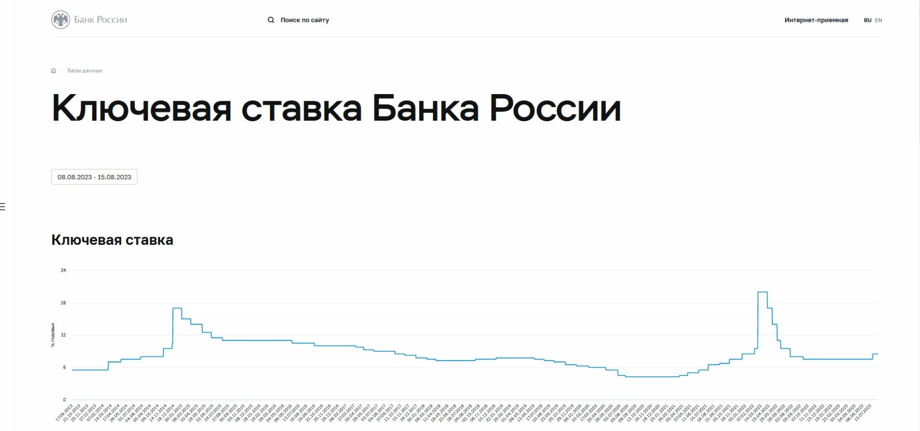 Когда поднимут ключевую ставку в 2025. Когда поднимут ключевую ставку в 2025