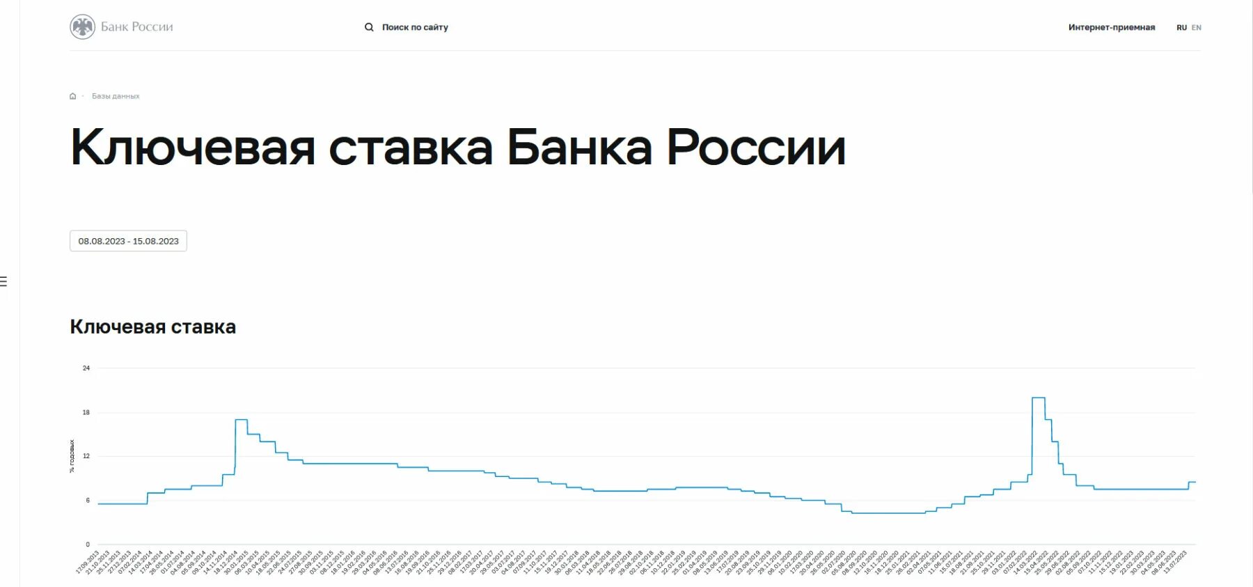 Ключевая ставка ЦБ РФ 2023. Ключевой ставки. Текущая Ключевая ставка. Повышение ключевой ставки ЦБ В 2023. Ключевая ставка цб заседания на 2024 год