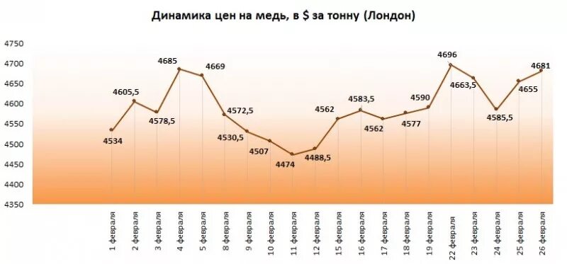 Сколько стоит медь 2024. Динамика цен на медь. Рост цен на медь. Динамика роста цен на медь. Цены на медь по годам.