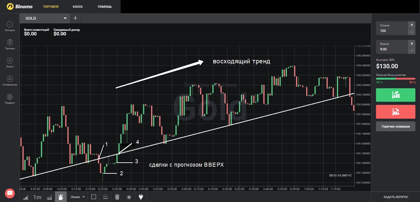 Торговля по тренду. Торговля по тренду трейдинг. Тенденция в трейдинге. Трендовые в трейдинге. Стратегия тренда для торговли бинарных опционах.