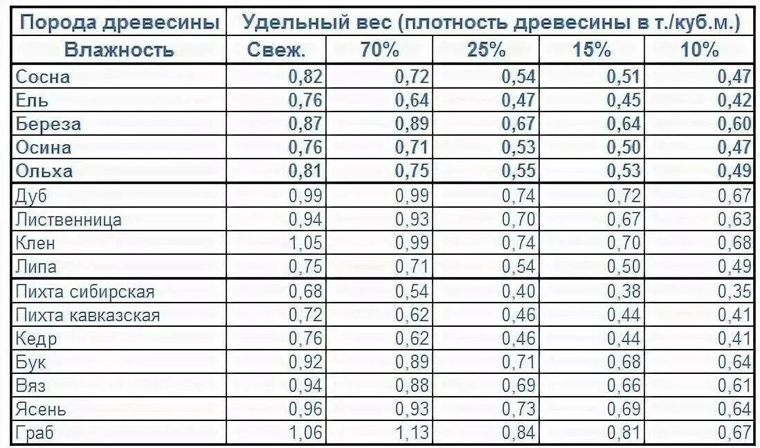 Вес 1 Куба доски естественной влажности сосна. Удельный вес древесины хвойных пород. Удельный вес древесины естественной влажности. Удельный вес 1 Куба сосны естественной влажности кг. Вес 1 дерева