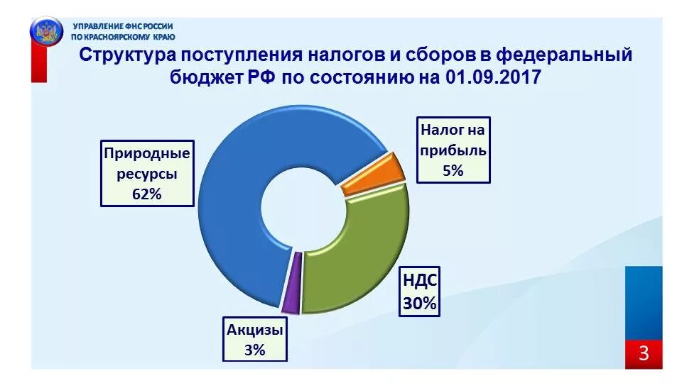 Поступление налогов в федеральный бюджет. Структура поступлений налогов. Структура налоговых поступлений в бюджет России. Структура поступлений налогов в РФ.