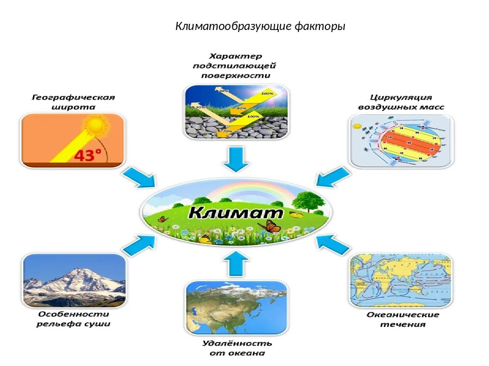 Климатообразующие факторы. Климатообразующиефактлры. Перечислите климатические факторы. Схема климатообразующие факторы.