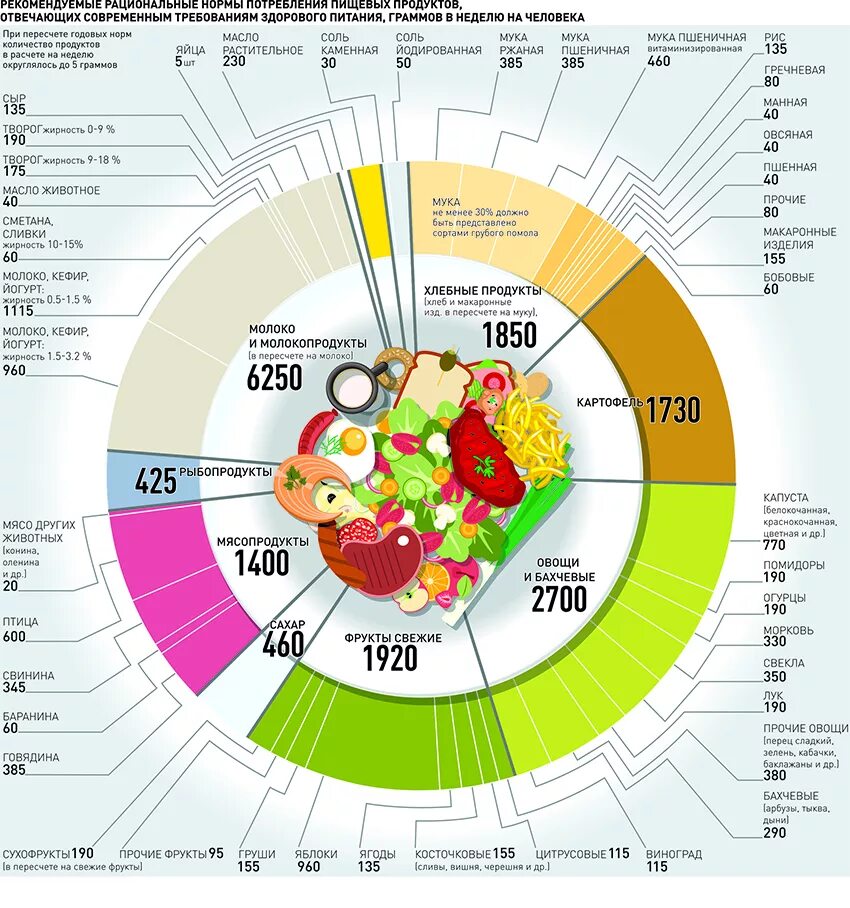 Сколько грамм овощей в день. Потребление продуктов питания. Нормы продуктов питания. Нормы потребления продуктов питания. Нормы потребления продуктов питания на человека в день.