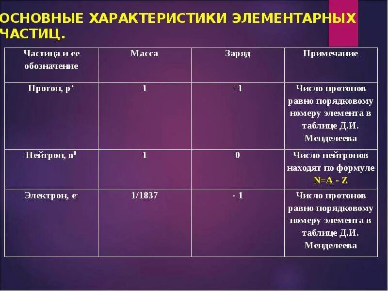 Определение элементарных частиц. Основные характеристики элементарных частиц таблица. Основные характеристики некоторых элементарных частиц. Заряды элементарных частиц таблица. Массы элементарных частиц таблица.