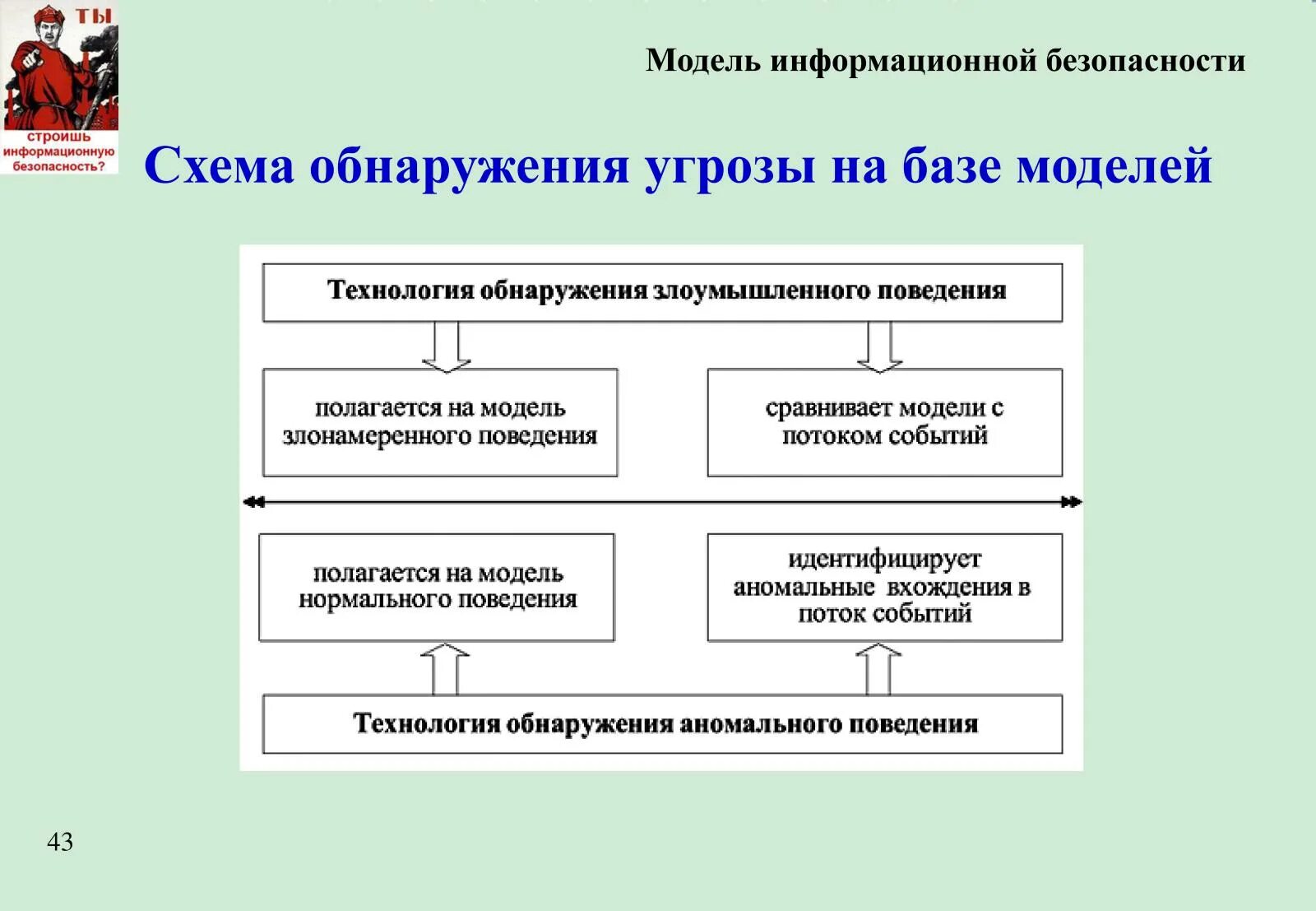 Информационное письмо по информационной безопасности. Модель обеспечения информационной безопасности. Схему отдела информационной безопасности.