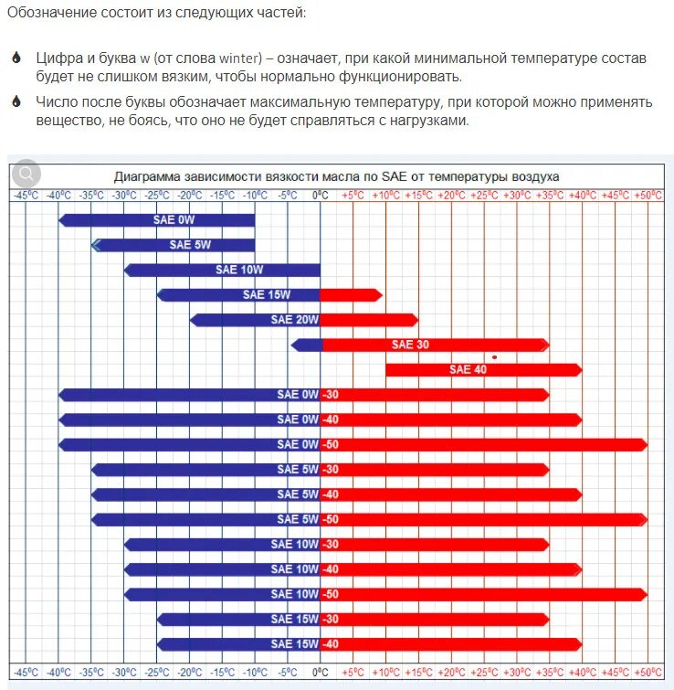 Температурный диапазон моторных масел 10w-40 синтетика. Масло 10w 40 температурный диапазон. Масло 5w40 температурный диапазон. Масло 5w30 температурный диапазон.