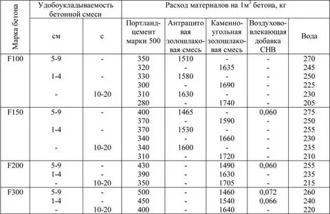 Что означает бетон