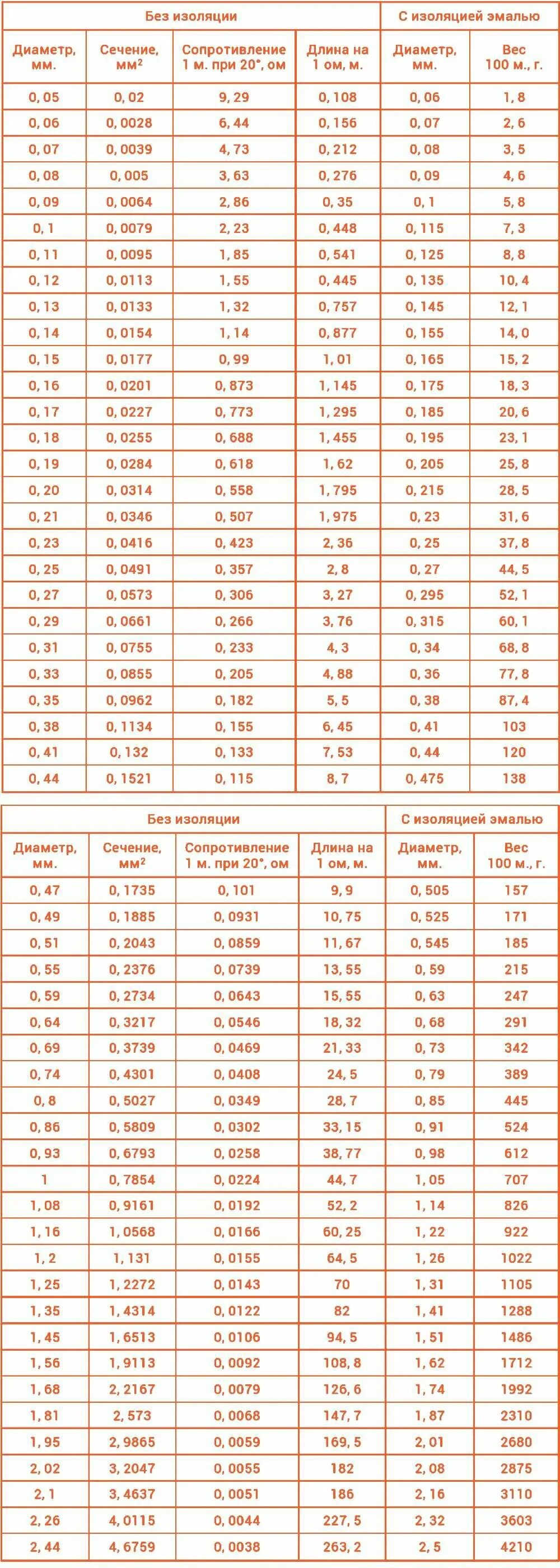 5 мм. 5. Удельное сопротивление медного кабеля 2. Сопротивление медного провода 1мм2. Сопротивление медного провода 1мм2.