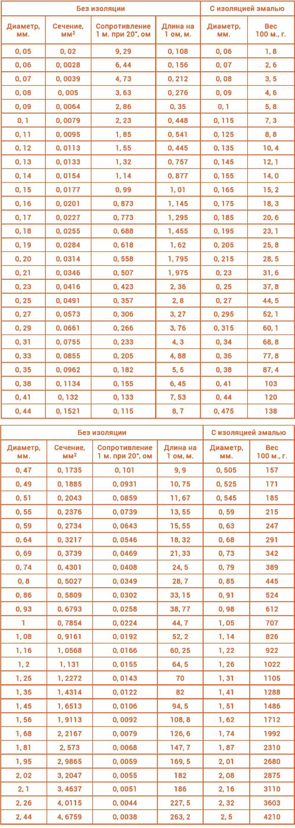 Сопротивление медного кабеля таблица. Сопротивление медного провода таблица от сечения кабеля. Таблица провод намоточный медный. Сопротивление медного провода 4 мм2.