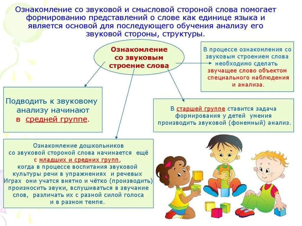 Воспитание звуковой культуры речи. Ознакомление со словом детей дошкольного возраста. Воспитание звуковой культуры речи у дошкольников. Методы и приемы ознакомления со словом. Методика слова цель