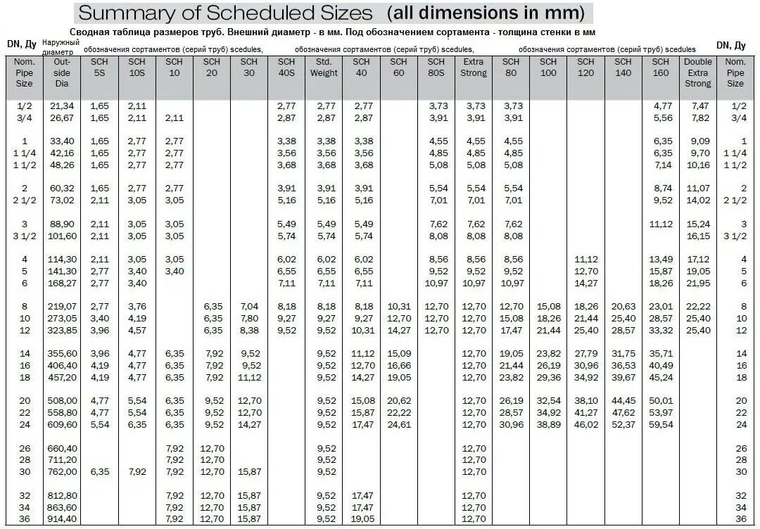 40 труба какой диаметр. Трубы стальные электросварные диаметры таблица. Трубы диаметры таблица характеристик с толщинами металлические. Таблица размеров стальных труб толщина стенок трубопроводов. Ду 80 наружный диаметр стальная труба.
