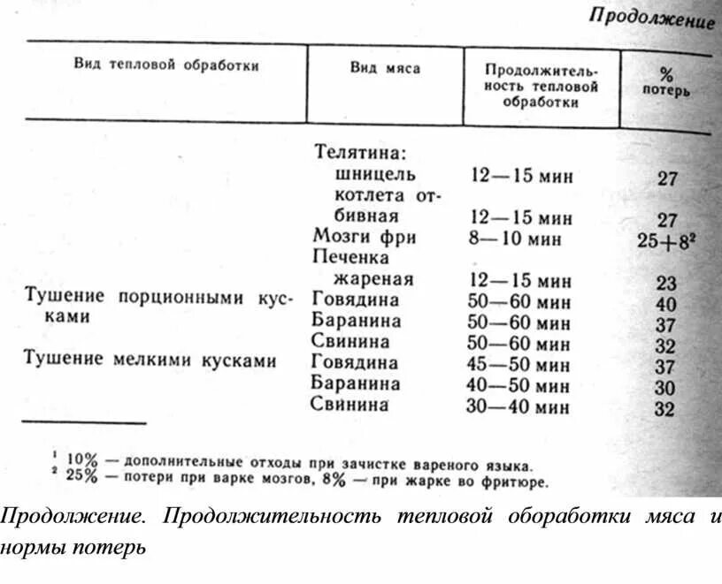 Тест тепловая обработка. Таблица потерь при тепловой обработке мяса. Потери при обработке мяса. Потери при варке мяса. Потери мяса при тепловой обработке.