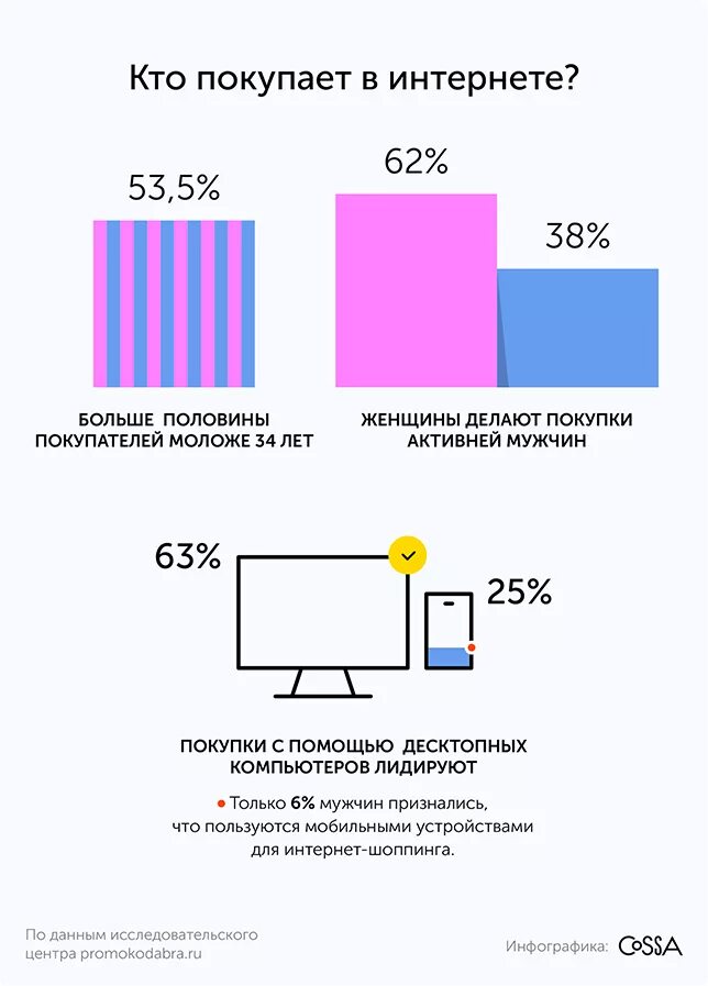 Статистика покупок в россии. Что чаще всего покупают в интернете. Статистика кто чаще покупает в интернете. Что люди чаще всего покупают в интернете. Кто больше покупает.