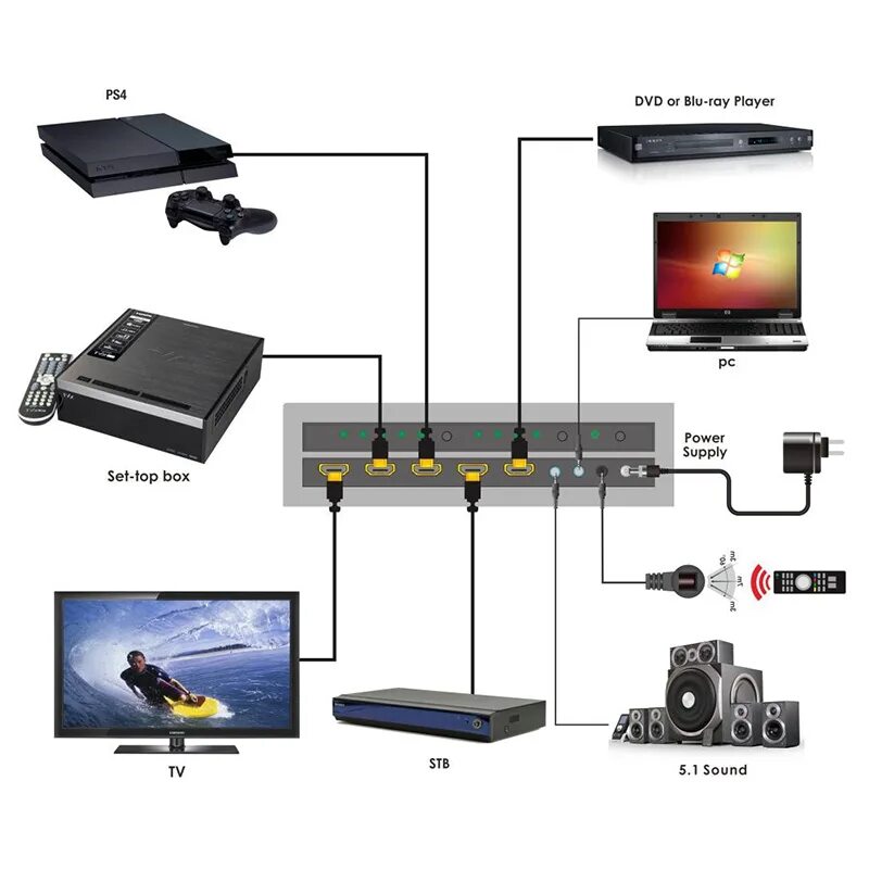 Можно ли подключить приставку через hdmi. Сплиттер hdmi схема подключения. hdmi для триколор тв. кабель hdmi для телевизора и цифровой приставки. через приставку триколор hdmi.