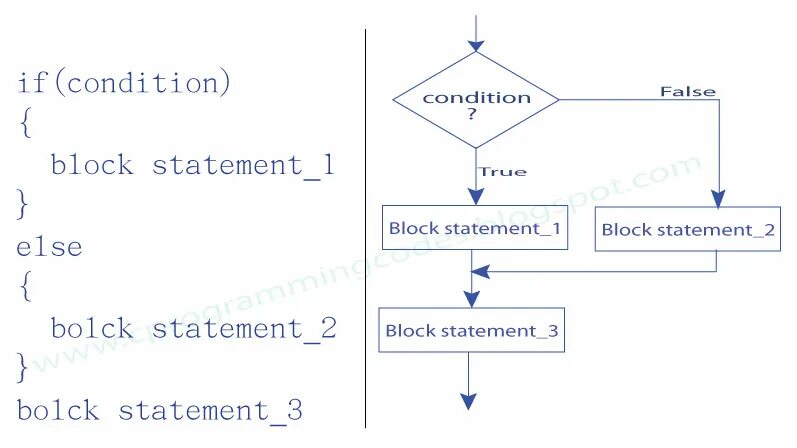 If then statements. Else в программировании. If в программировании. If else. Программирование if else.