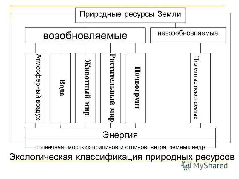 Исчерпаемые ресурсы возобновляемые и невозобновляемые. Возобновляемые виды природных ресурсов. Возобновляемые и невозобновляемые природные ресурсы. Природные ресурсы возобновляемые и невозобновляемые таблица. Возобновляемые ресурсы почва.