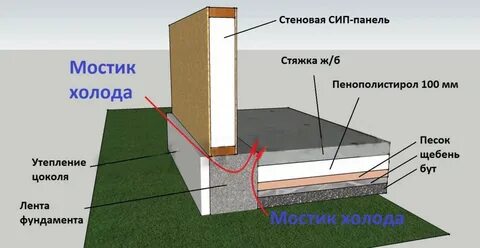 Сип фундамент