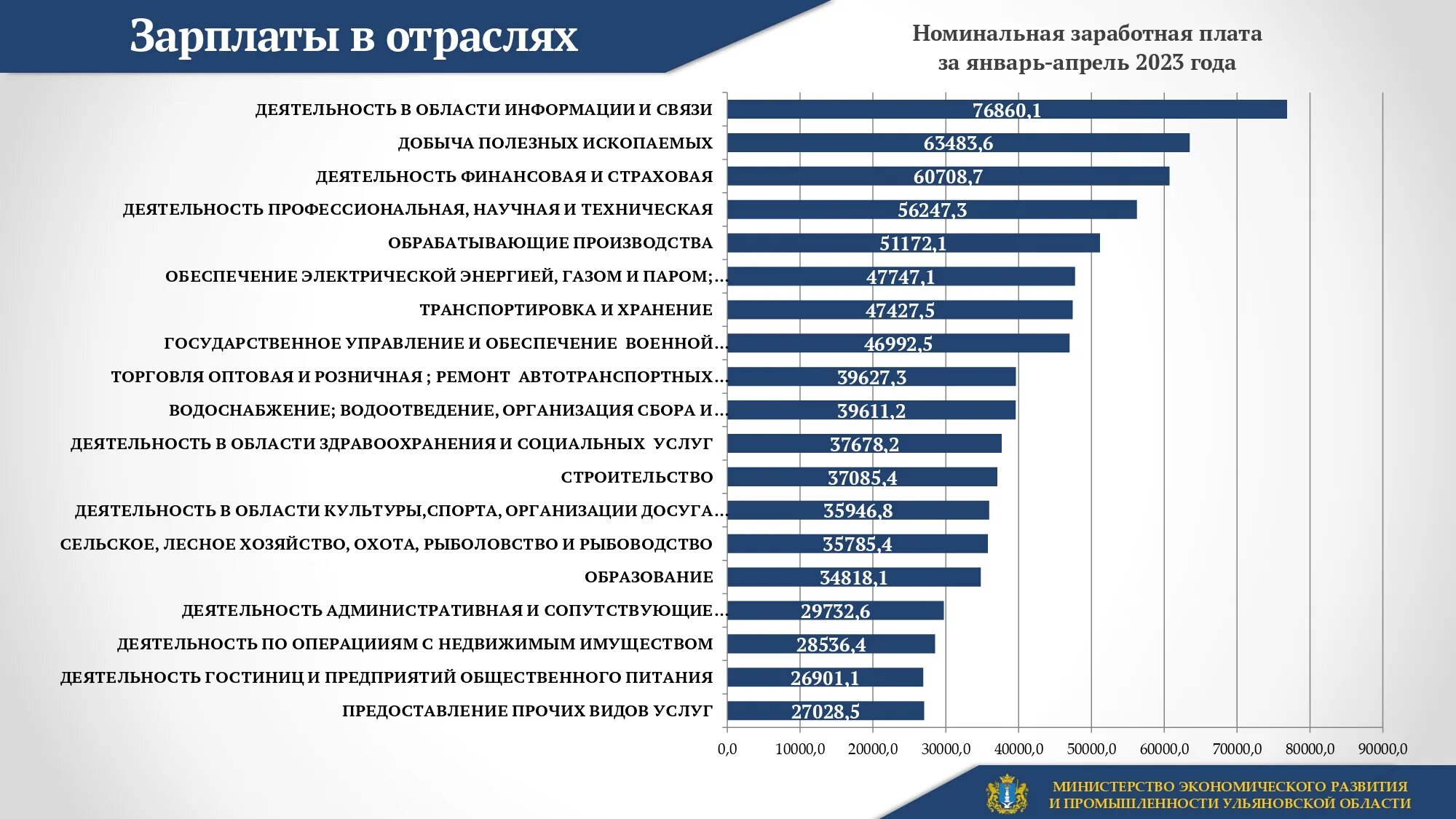 Средняя зарплата в 2023 году. Средний уровень ЗП по России. Зарплата в Москве. Заработная плата по отраслям в 2023 году.