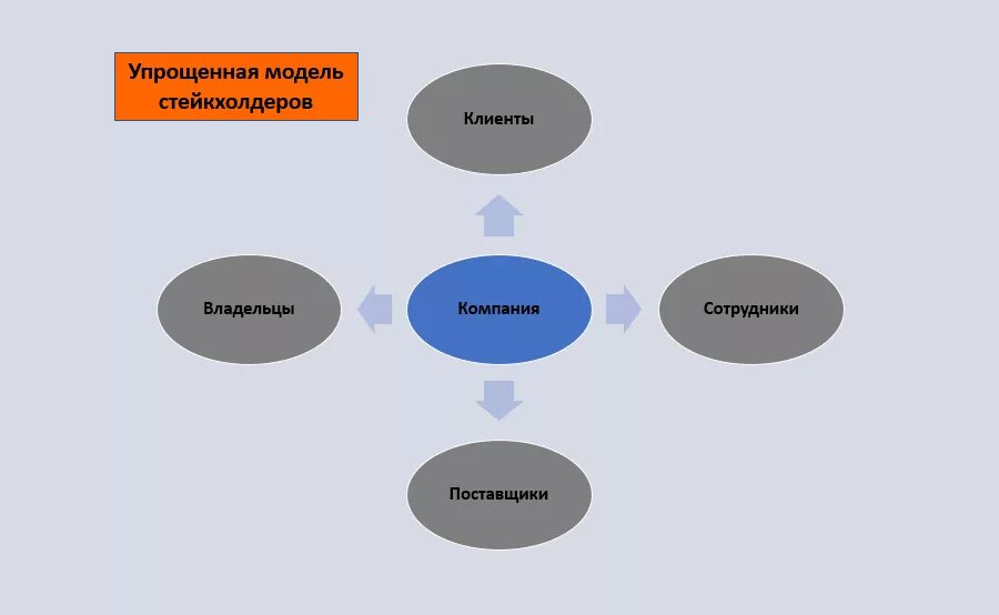 Внутренние стейкхолдеры. Модель стейкхолдеров. Модель «круг стейкхолдеров» позволяет. Стейкхолдеры клиенты. Упрощенная модель.