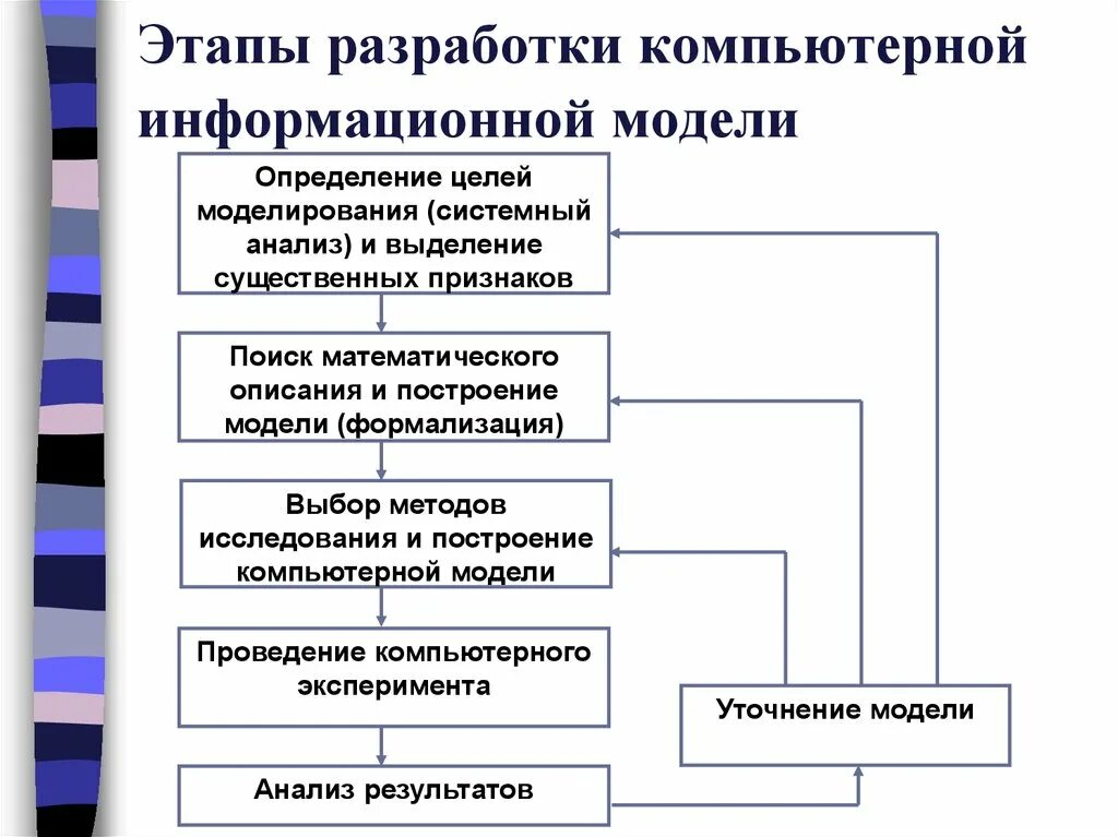 Метод моделей этапы. Основные этапы построения компьютерной модели. Порядок разработки компьютерной информационной модели. Этапы моделирования компьютерной информационной модели. Последовательность этапов создания информационной модели.