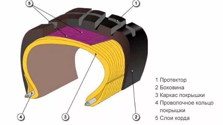 Боковина шины. Мини Боковина шины. Боковины автопокрышки. Детали шины Боковина.
