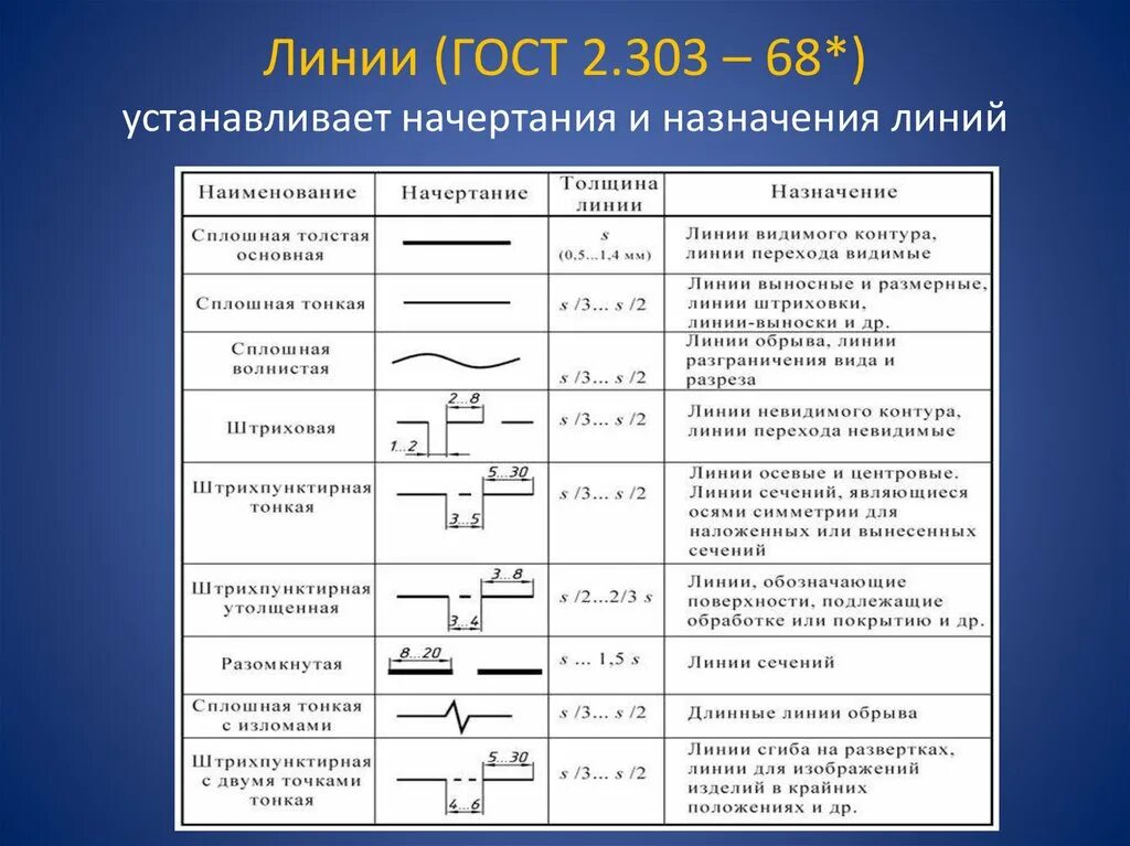 Какая из перечисленных линий имеет наибольшую протяженность. Сплошная толстая (основная) линия по ГОСТ 2.303 – 68*. Линии начертания ГОСТ 2.303-68. ГОСТ 2.303-68 линии чертежа. Линии по ГОСТ 2.303-68 таблица.