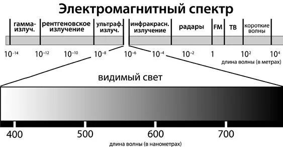 Видимый диапазон электромагнитного спектра. Спектры электромагнитного излучения длина волны. Диапазоны спектра электромагнитного излучения. Диапазоны длин волн электромагнитного спектра. Расположите в порядке увеличения длины волны