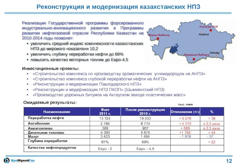 Количество нпз в россии. НПЗ Казахстана на карте. НПЗ России на карте. Нефтеперерабатывающие заводы России на карте. Программы для нефтегазовой отрасли.