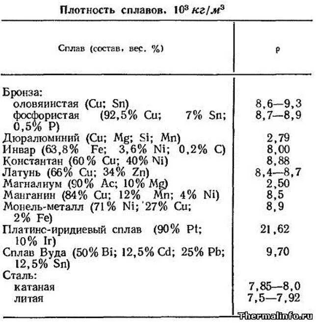 Плотность сплавов