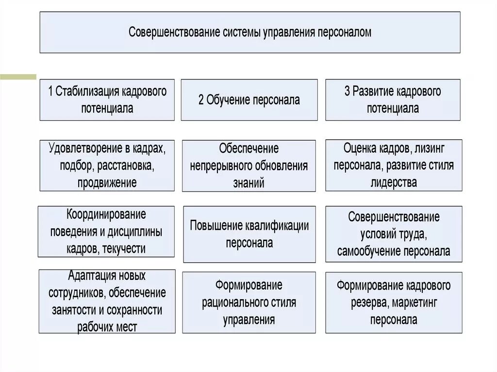 Совершенствование управления персоналом. Совершенствования организации управления персоналом. Совершенствование системы управления персоналом. Мероприятия по совершенствованию управления персоналом.