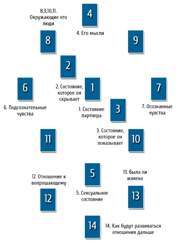 Гадание на будущего мужчину расклад. Расклад на отношения Таро Уэйта. Расклад на человека Таро Уэйта. Схемы раскладов. Расклад на взаимоотношения.