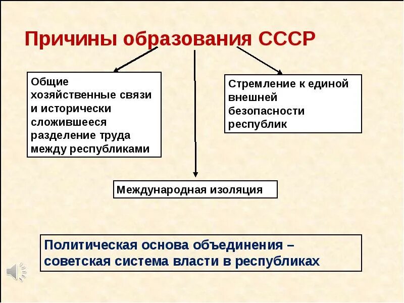 Образование ссср. Причины образования СССР кратко. Образование СССР государства. Предпосылки образования СССР схема. Образование СССР 1922 причины.