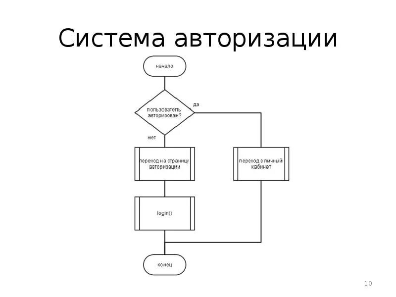 Авторизация документа. Схема работы системы авторизации. Схема аутентификации. Схема процесса авторизации. Авторизация в системе.