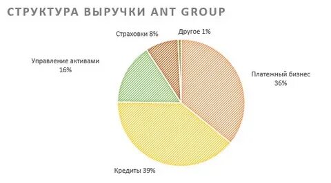 Структура выручки компании
