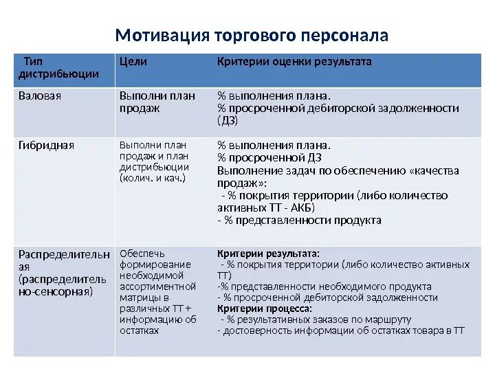 Примеры системы мотивации. Мотивация торгового персонала. План мотивации персонала. Система мотивации персонала магазина. Мотивация для торговых представителей пример.