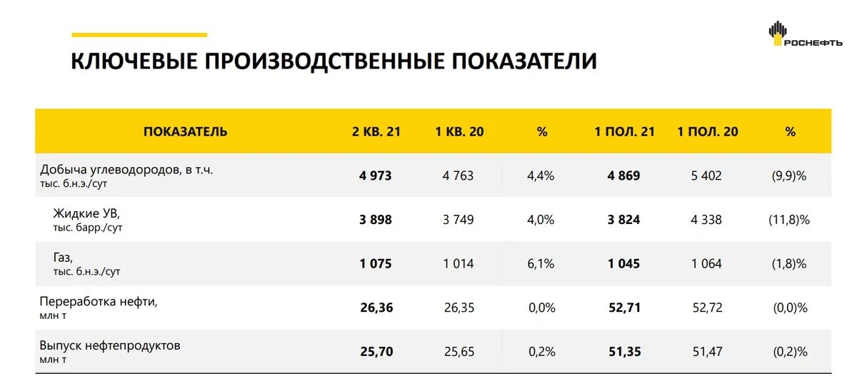 Роснефть добыча нефти 2021. Роснефть добыча нефти по годам. Роснефть финансовые показатели. Роснефть дивиденды.