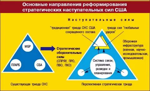 Стратегические наступательные силы