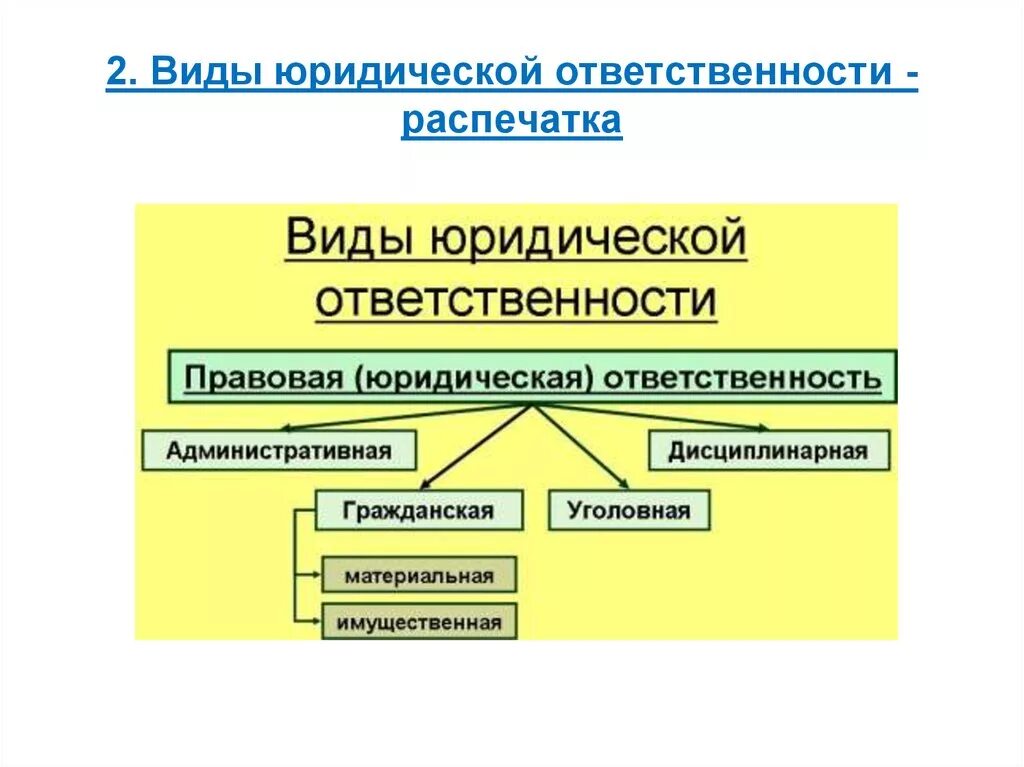 Виды юридической ответственности. Юридическая ответственность схема. Видыридической ответсветнно. Видыюриддической ответственности. Личная ответственность какой вид юридической ответственности