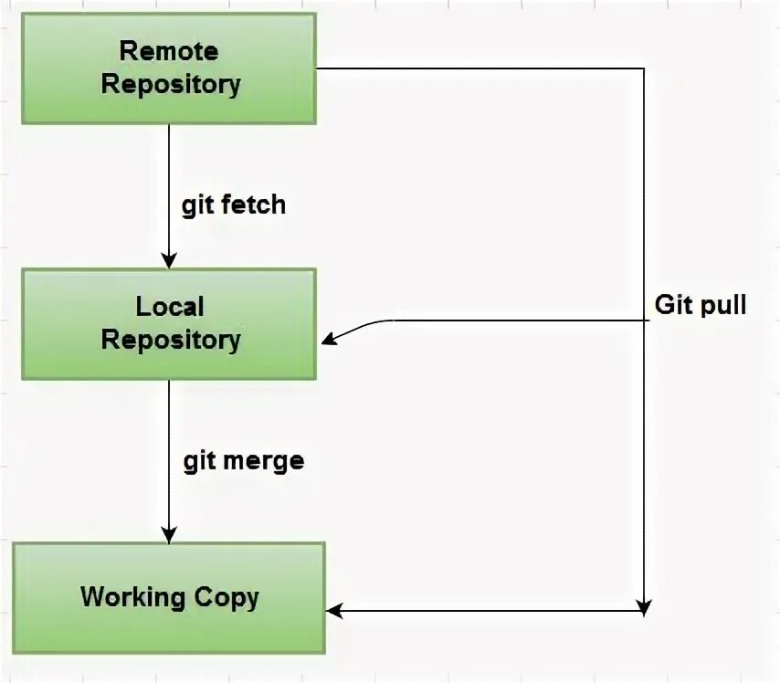 Git fetch not working. Git pull git fetch разница. pull fetch разница. git pull что делает. git fetch что делает.