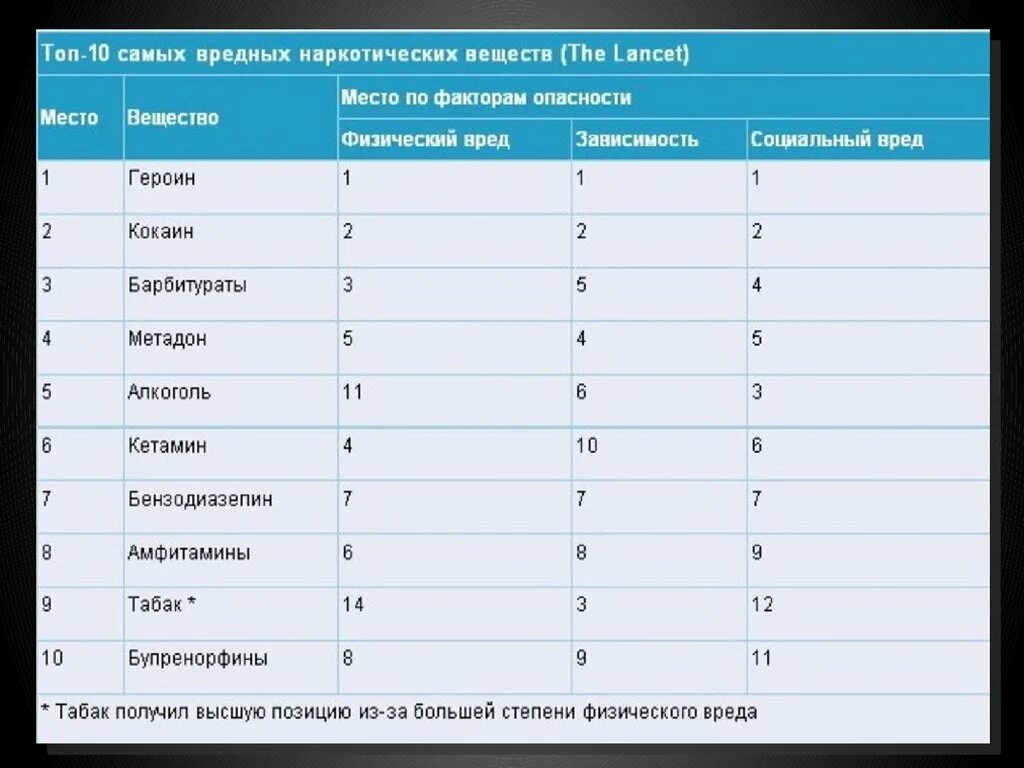 Находятся на первом месте среди. Список веществ по зависимости. Таблица наркотиков. Список самых опасных наркотиков. Таблица опасных наркотиков.