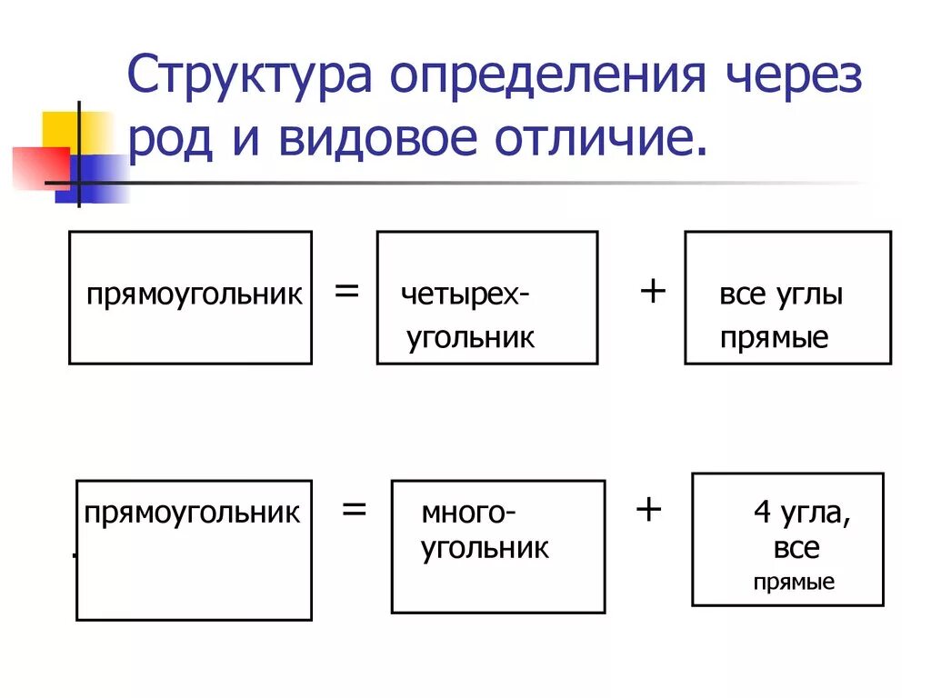 Определяемое и определяющее. Определяемое понятие родовое понятие и видовое отличие. Определение через род и видовое отличие. Видовое понятие родовое понятие видовое отличие. Структура определения через род и видовое отличие..